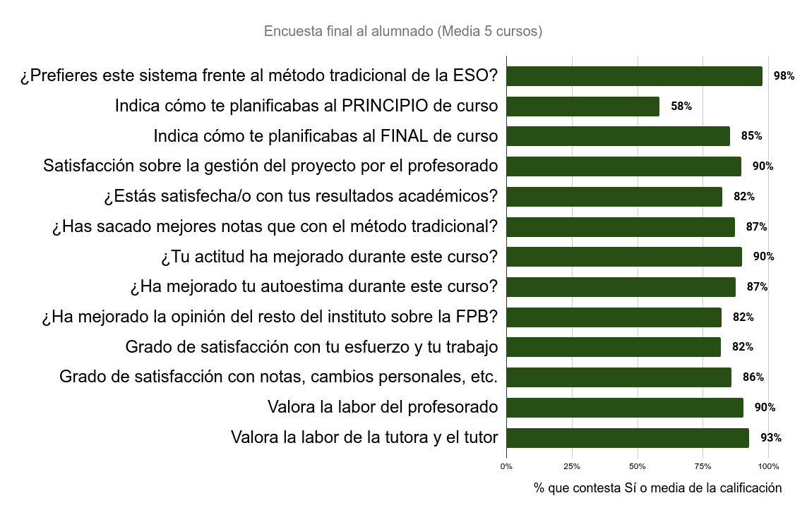 Gráfica con datos de la encuesta final al alumnado